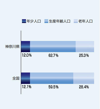 年齢3区分人口割合